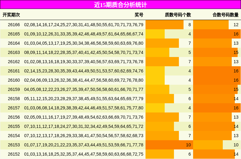 近15期质合分析统计