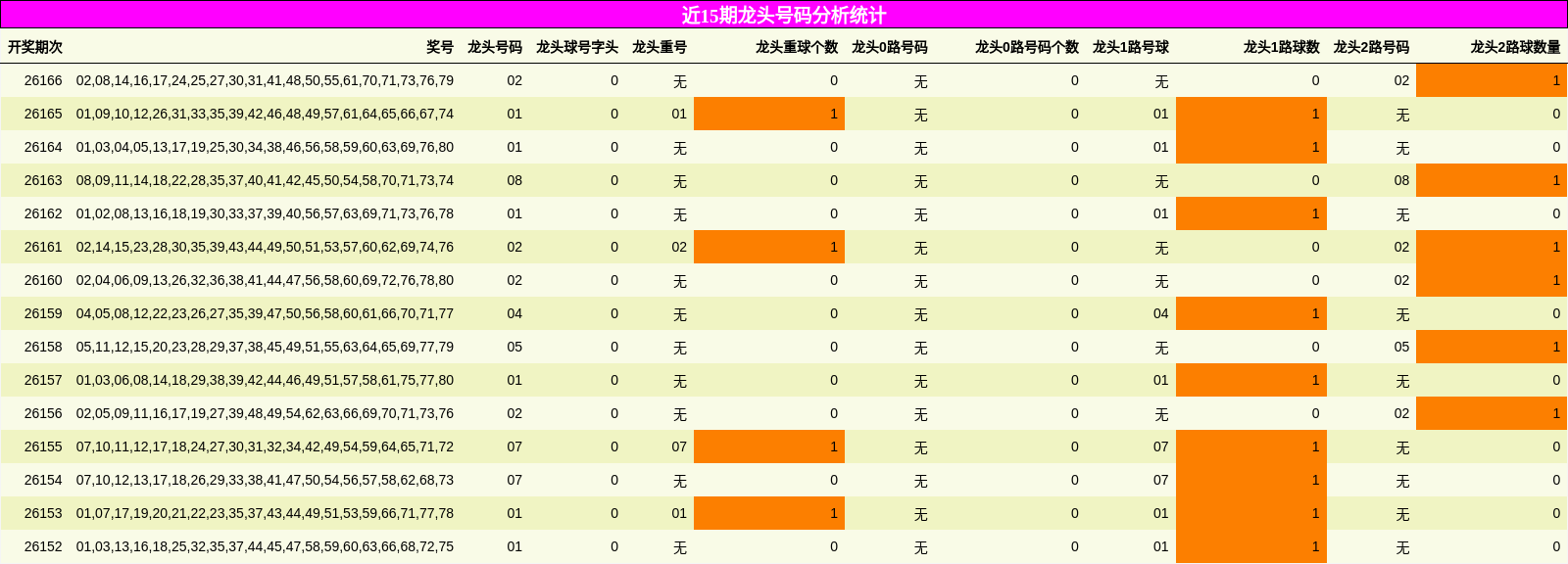 近15期龙头号码分析统计
