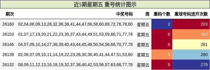 近5期星期五 重号统计图示