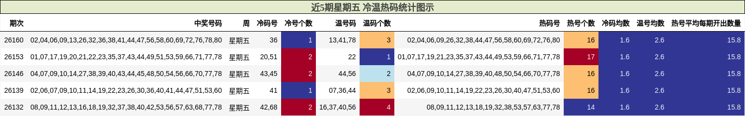 近5期星期五 冷温热码统计图示
