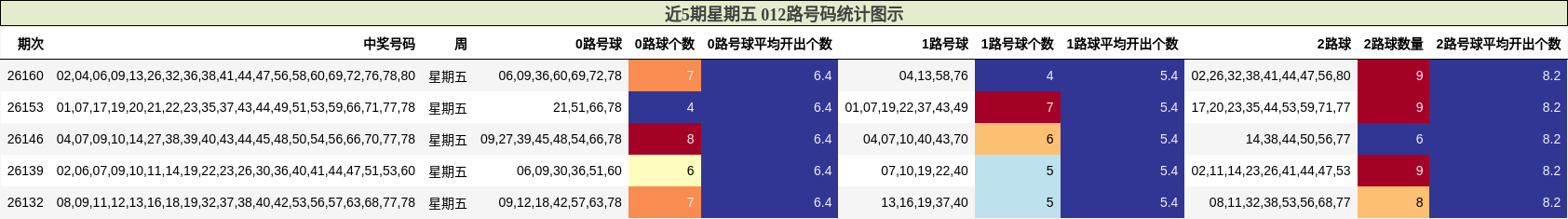 近5期星期五 012路号码统计图示