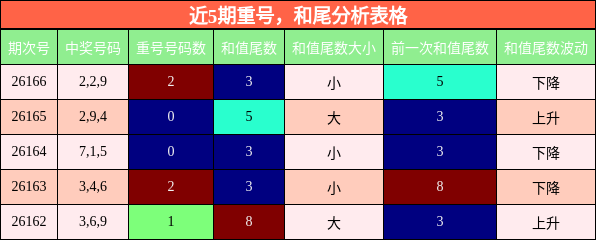 近5期重号，和尾分析表格