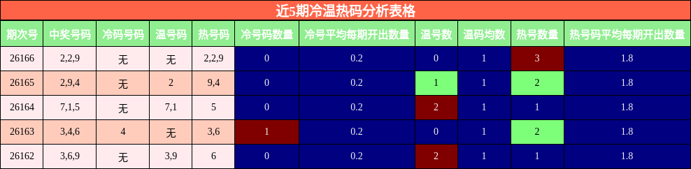 近5期冷温热码分析表格