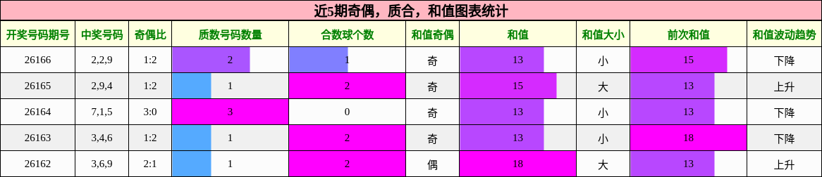 奇偶分析，质合分析，和值分析