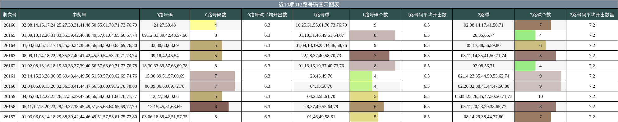 近10期012路号码图示图表