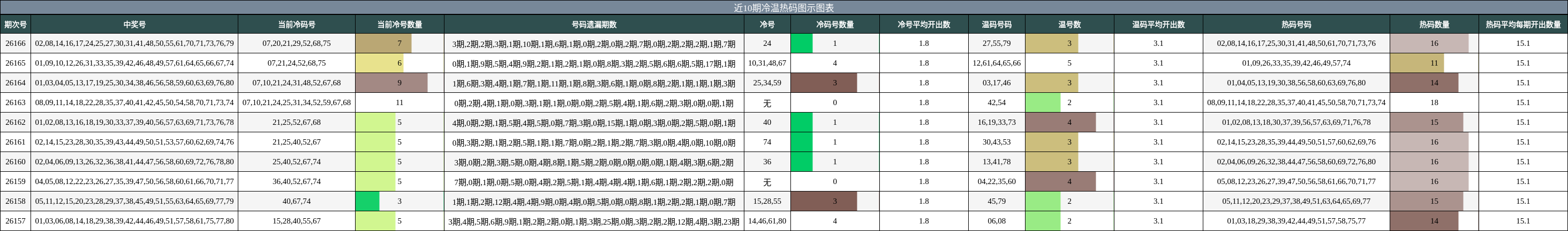 近10期冷温热码图示图表