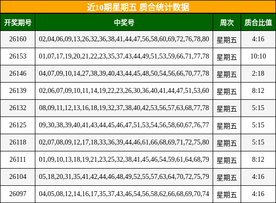 近10期星期五 质合统计数据
