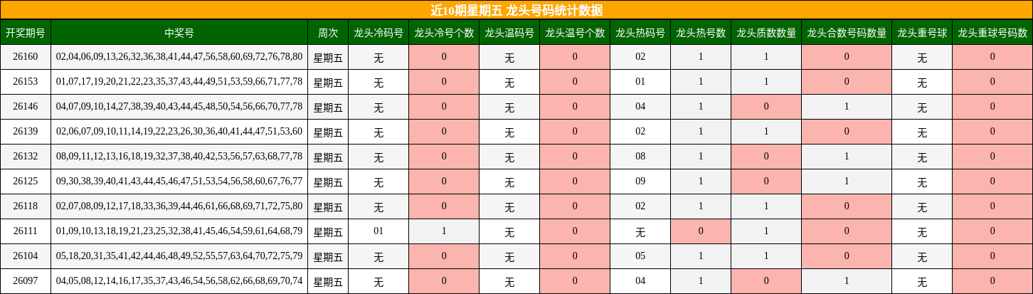 近10期星期五 龙头号码统计数据