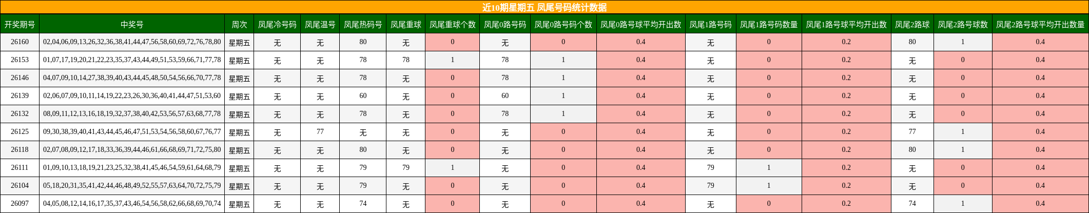 近10期星期五 凤尾号码统计数据