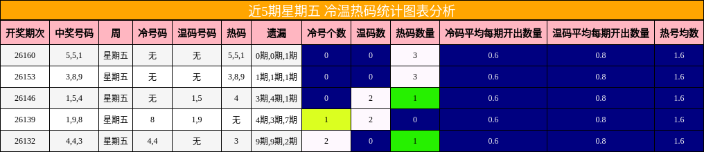 近5期星期五 冷温热码统计图表分析