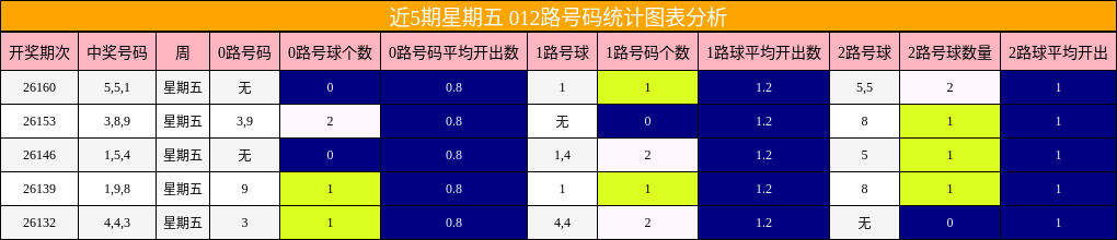 近5期星期五 012路号码统计图表分析