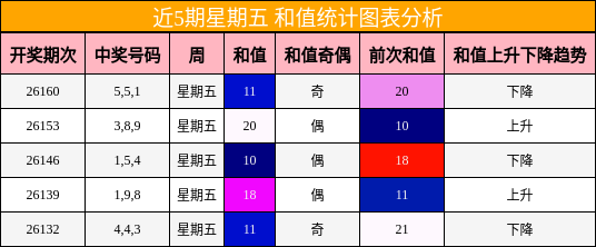 近5期星期五 和值统计图表分析