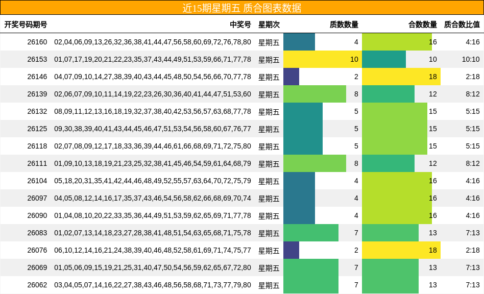 近15期星期五 质合图表数据