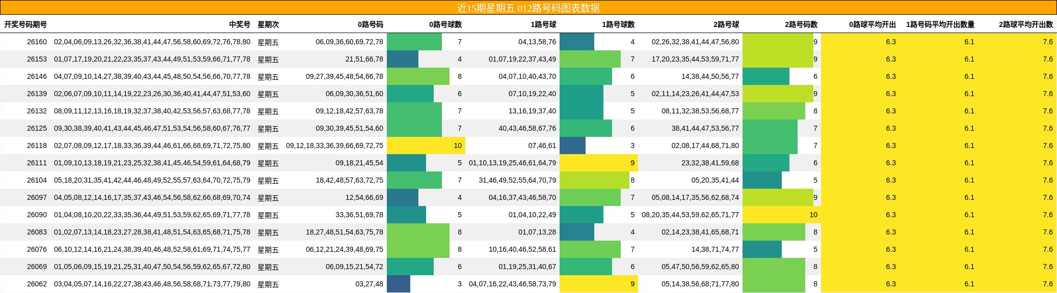 近15期星期五 012路号码图表数据