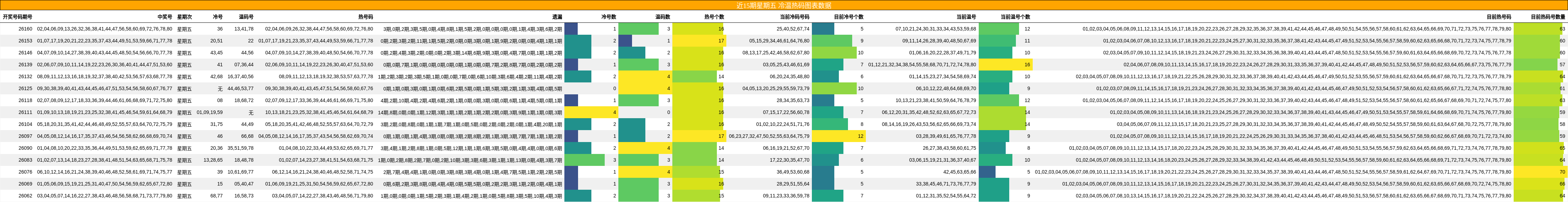 近15期星期五 冷温热码图表数据