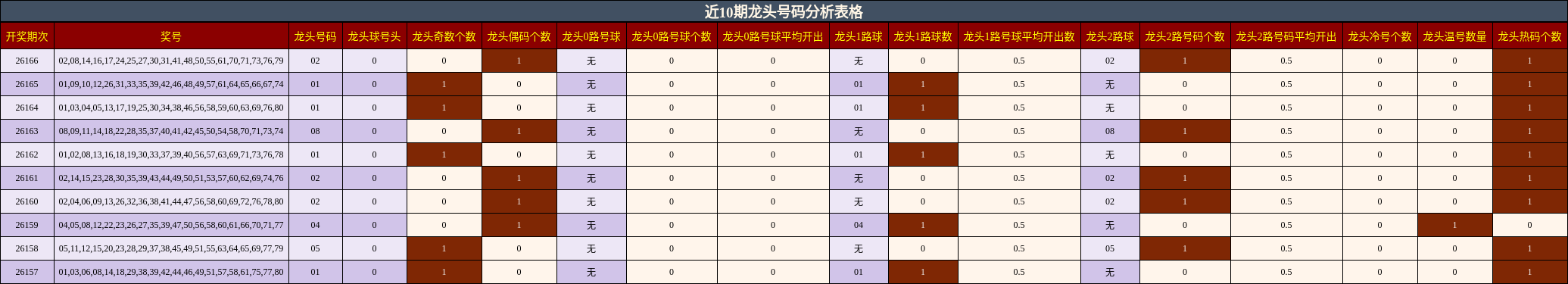 近10期龙头号码分析表格