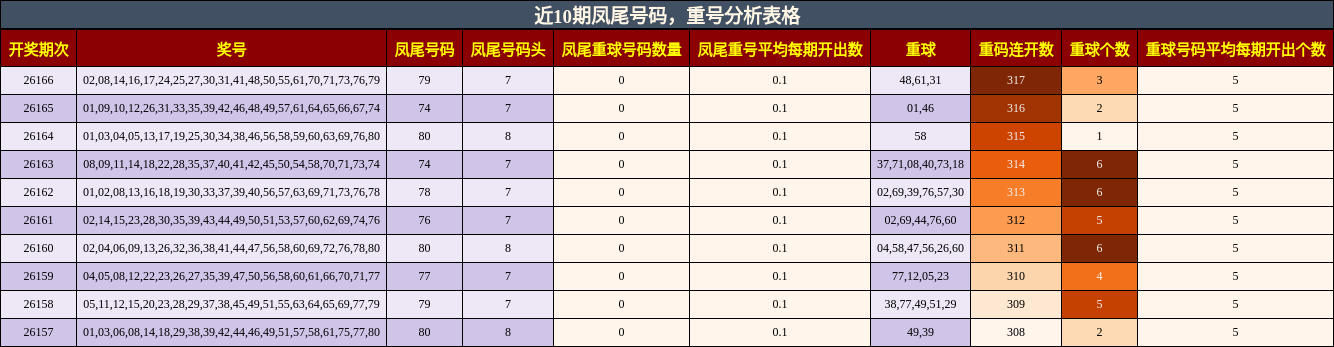 近10期凤尾号码，重号分析表格