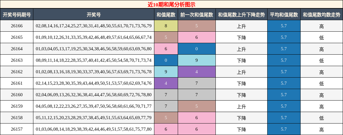 近10期和尾分析图示