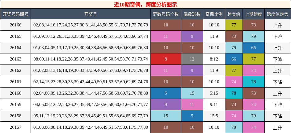 近10期奇偶，跨度分析图示