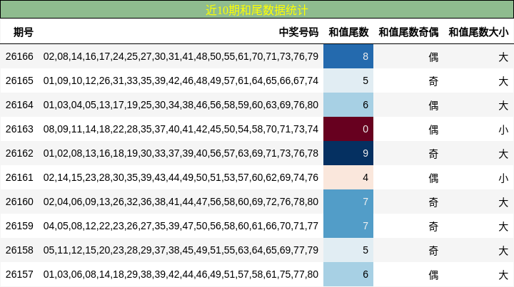 近10期和尾数据统计