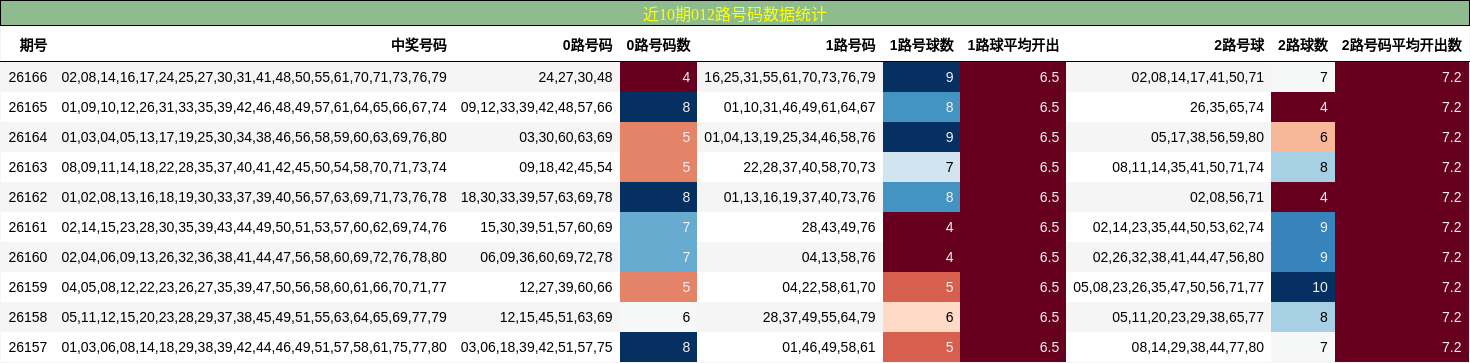 近10期012路号码数据统计