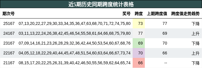 近5期历史同期跨度统计表格