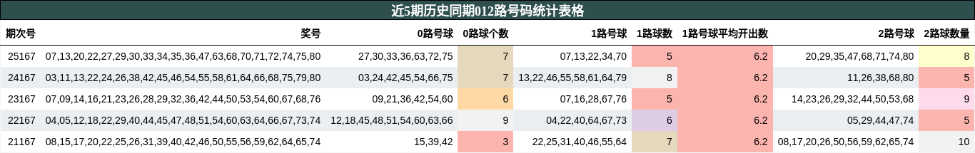 近5期历史同期012路号码统计表格