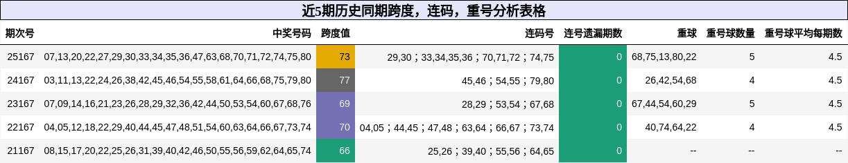 近5期历史同期跨度，连码，重号分析表格