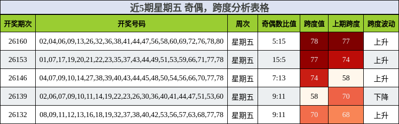 近5期星期五 奇偶，跨度分析表格
