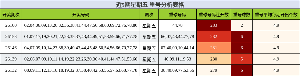 近5期星期五 重号分析表格