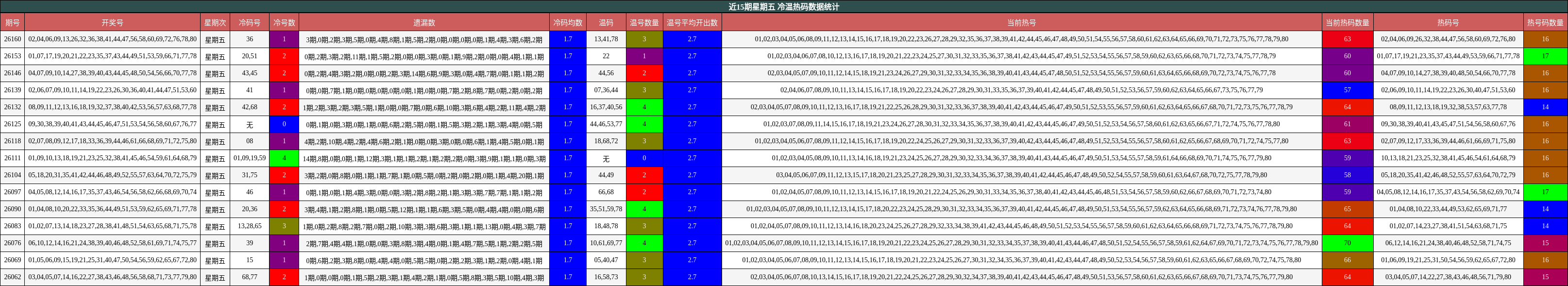近15期星期五 冷温热码数据统计