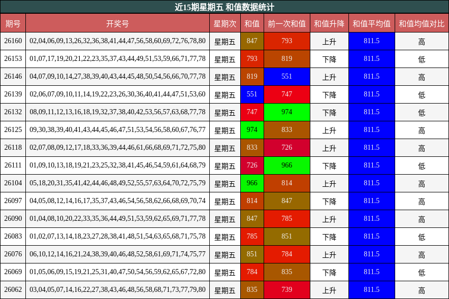 近15期星期五 和值数据统计
