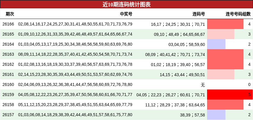 连码分析