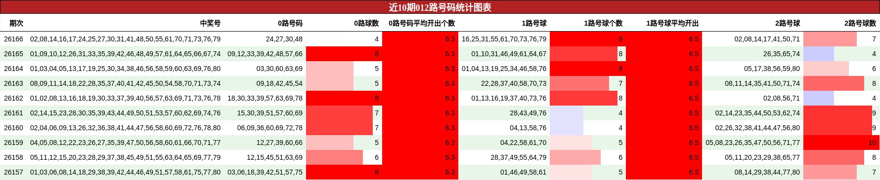 012路号码分析