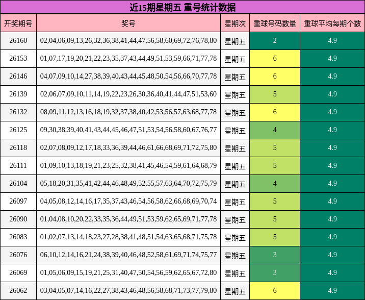 近15期星期五 重号统计数据