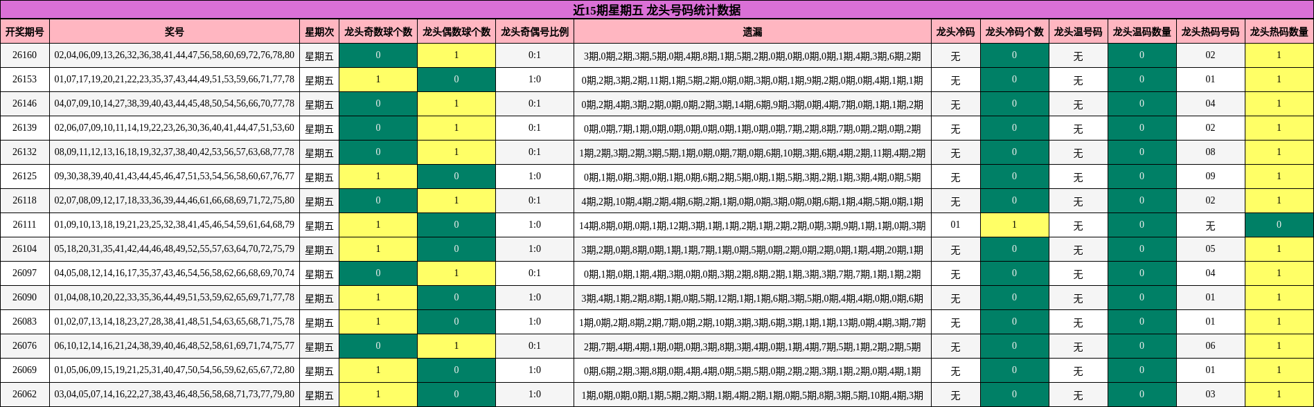 近15期星期五 龙头号码统计数据