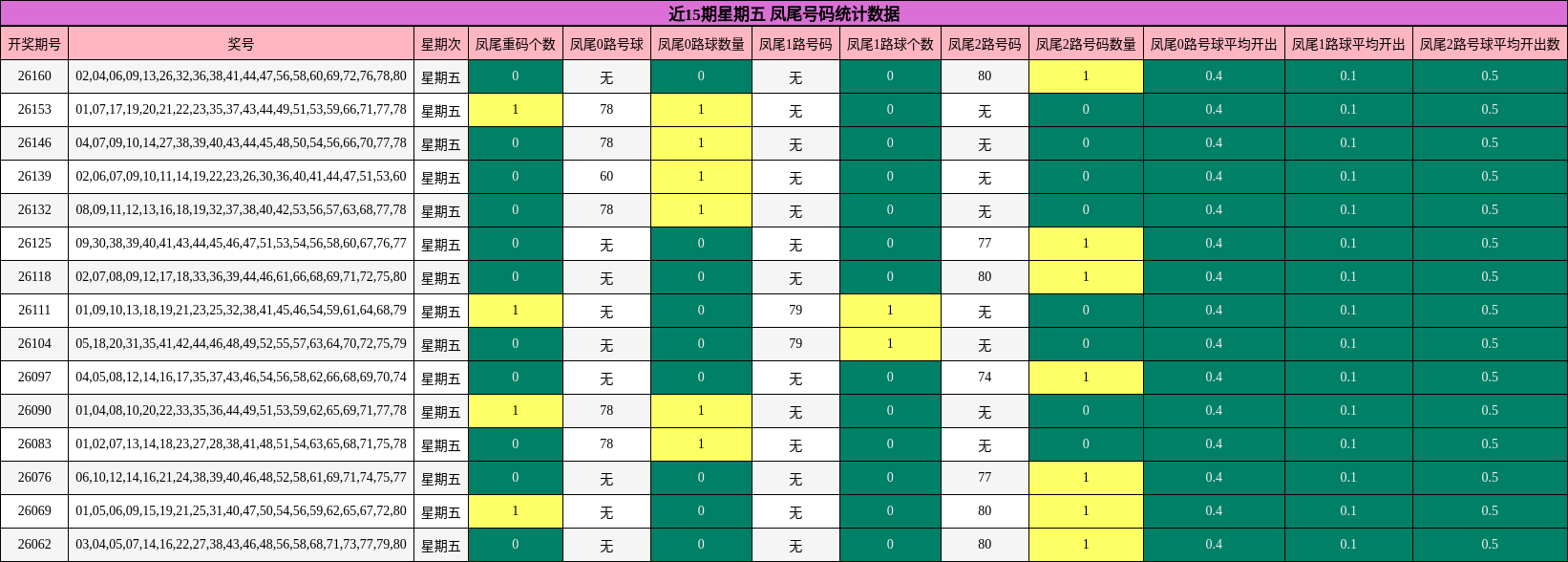 近15期星期五 凤尾号码统计数据