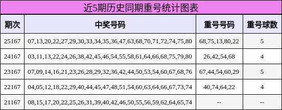 重号分析