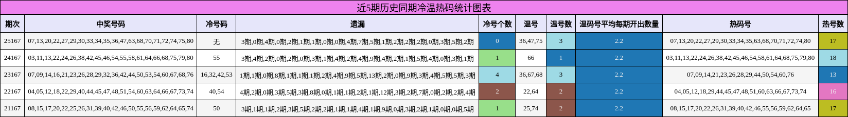 冷温热码分析