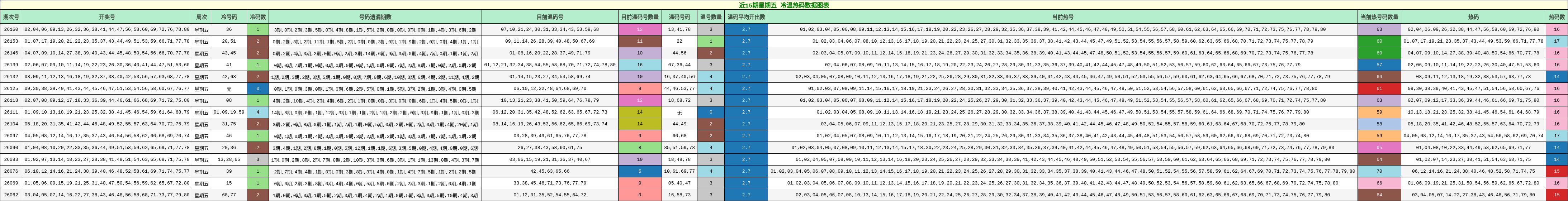 近15期星期五 冷温热码数据图表