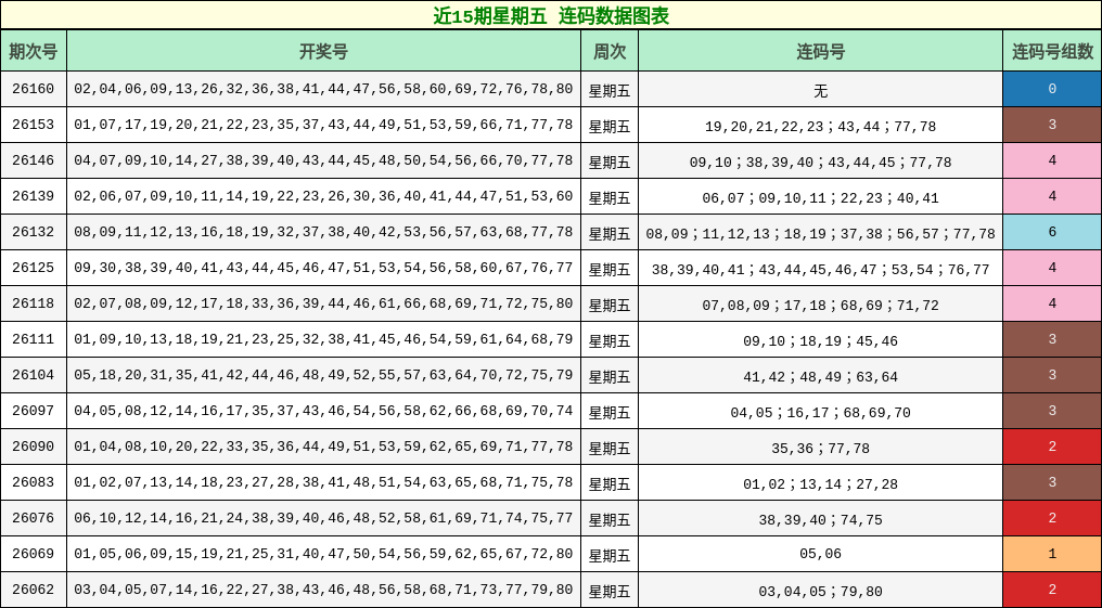 近15期星期五 连码数据图表