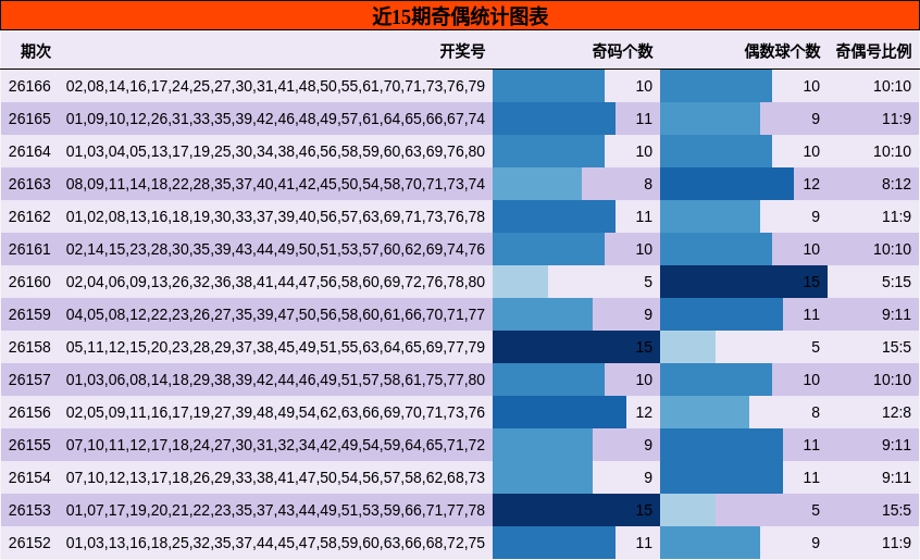近15期奇偶统计图表