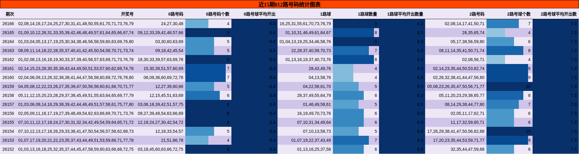 近15期012路号码统计图表
