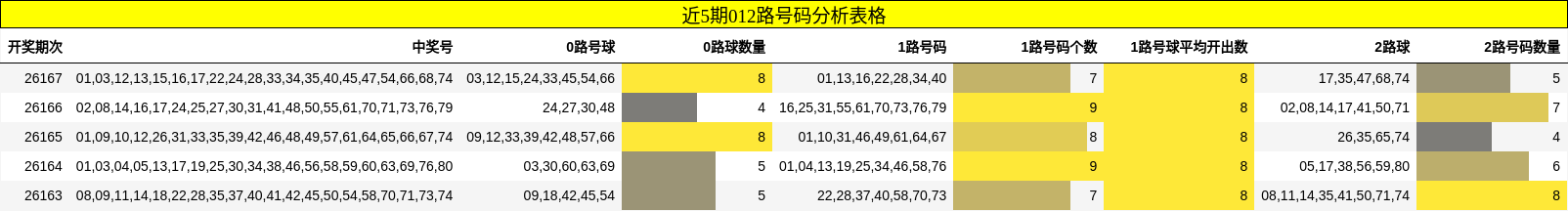 近5期012路号码分析表格