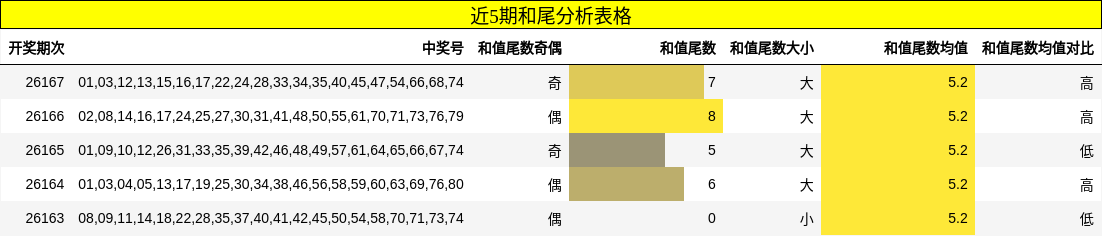 近5期和尾分析表格