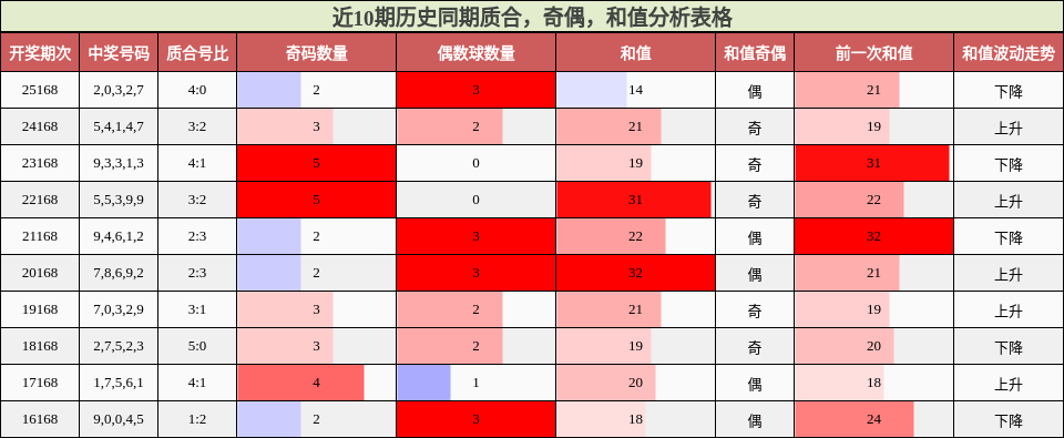 近10期历史同期质合，奇偶，和值分析表格