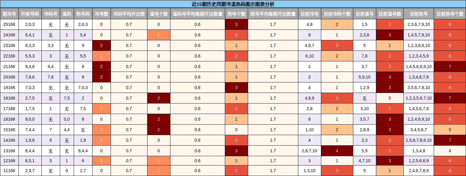 近15期历史同期冷温热码图示
