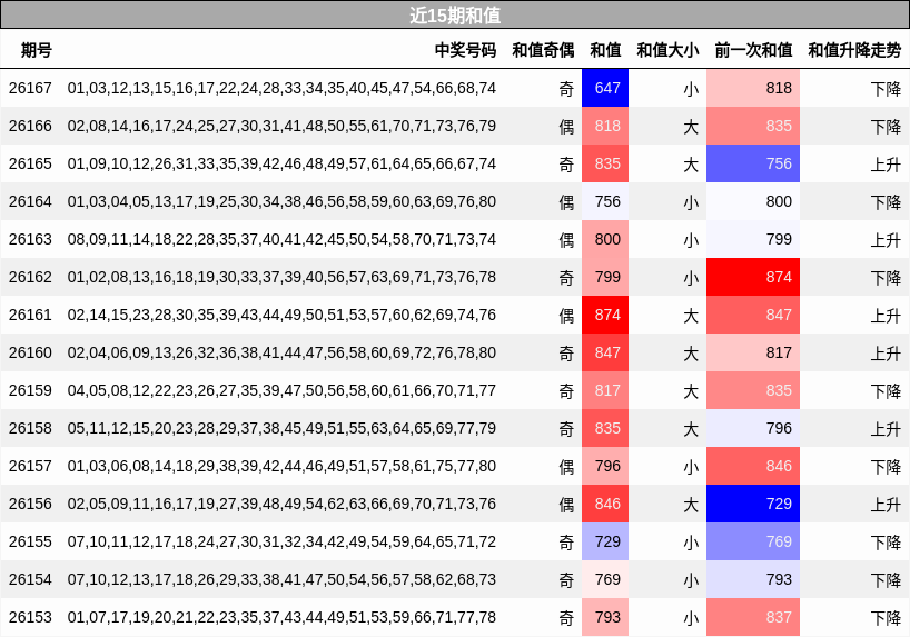 近15期和值