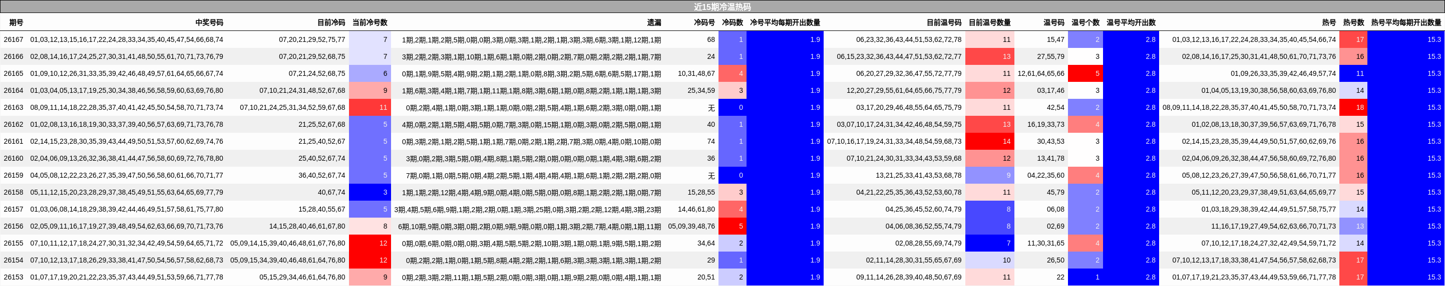 近15期冷温热码