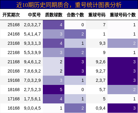 质合分析，重号分析